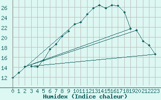 Courbe de l'humidex pour Thun