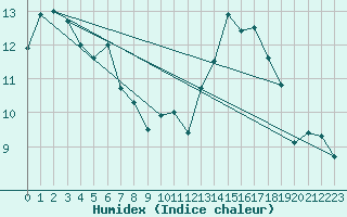 Courbe de l'humidex pour Le Havre - Octeville (76)