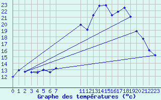 Courbe de tempratures pour Lans-en-Vercors (38)