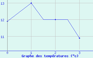 Courbe de tempratures pour Murted Tur-Afb