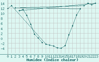 Courbe de l'humidex pour Carmacks CS, Y. T.