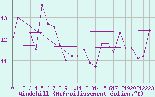 Courbe du refroidissement olien pour West Wyalong