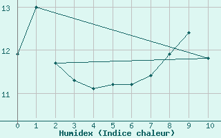 Courbe de l'humidex pour Helsinki Majakka