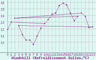 Courbe du refroidissement olien pour Lyon - Saint-Exupry (69)