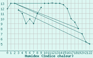 Courbe de l'humidex pour Falconara