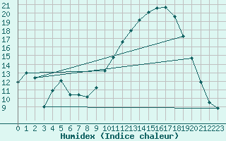 Courbe de l'humidex pour Pertuis - Grand Cros (84)