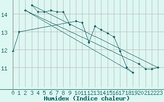 Courbe de l'humidex pour Corsept (44)