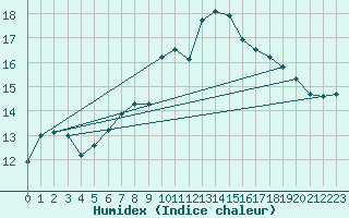 Courbe de l'humidex pour Patscherkofel