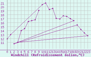 Courbe du refroidissement olien pour Hunge