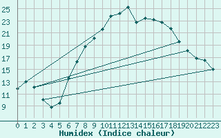 Courbe de l'humidex pour Loch Glascanoch