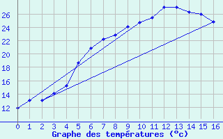 Courbe de tempratures pour Jogeva