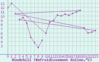 Courbe du refroidissement olien pour Saint-Etienne (42)