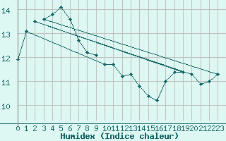 Courbe de l'humidex pour Maria Island