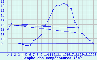 Courbe de tempratures pour Grchen