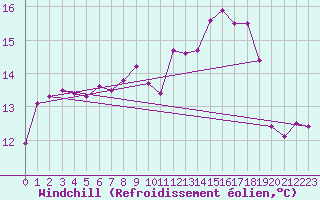 Courbe du refroidissement olien pour Ebnat-Kappel