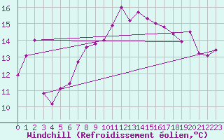 Courbe du refroidissement olien pour Vinga