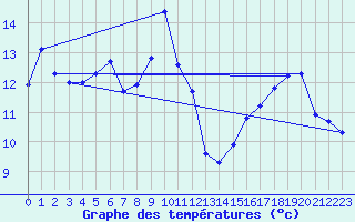 Courbe de tempratures pour Guret (23)