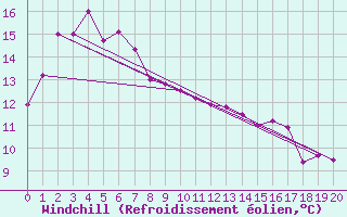 Courbe du refroidissement olien pour Cape Willoughby