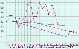 Courbe du refroidissement olien pour Bivio