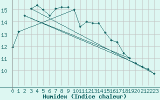 Courbe de l'humidex pour Beauvais (60)