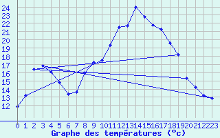 Courbe de tempratures pour Baztan, Irurita