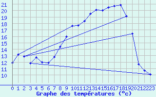 Courbe de tempratures pour Bonnecombe - Les Salces (48)