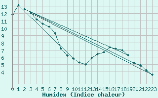 Courbe de l'humidex pour Brocken