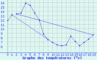 Courbe de tempratures pour Girilambone Aws  