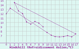 Courbe du refroidissement olien pour Ngawihi