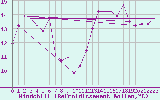 Courbe du refroidissement olien pour Boulogne (62)