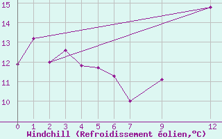 Courbe du refroidissement olien pour Gijon