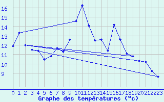 Courbe de tempratures pour Hupsel Aws