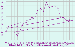 Courbe du refroidissement olien pour La Fretaz (Sw)