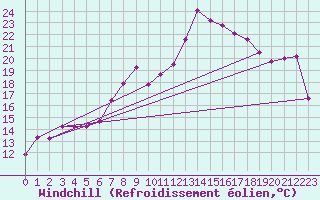 Courbe du refroidissement olien pour Adelboden