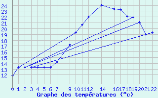 Courbe de tempratures pour Mont-Rigi (Be)