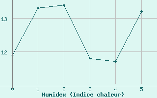 Courbe de l'humidex pour Selb/Oberfranken-Lau