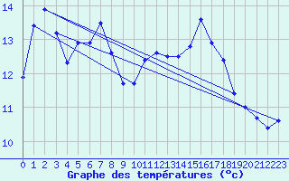 Courbe de tempratures pour Bealach Na Ba No2