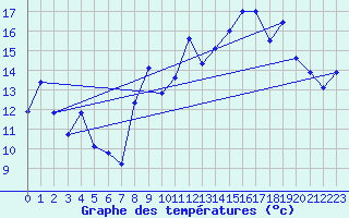 Courbe de tempratures pour Rodez (12)