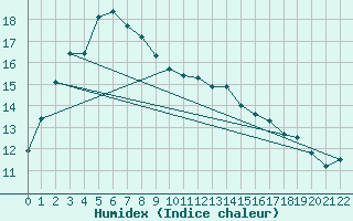 Courbe de l'humidex pour Northcliffe Shannon Calm