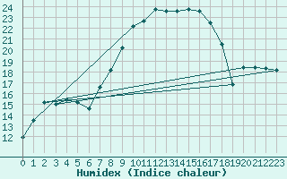 Courbe de l'humidex pour Mosen