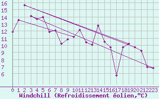 Courbe du refroidissement olien pour Potes / Torre del Infantado (Esp)