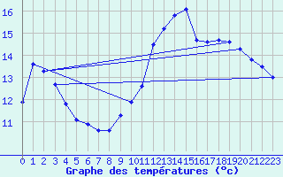 Courbe de tempratures pour Brindas (69)