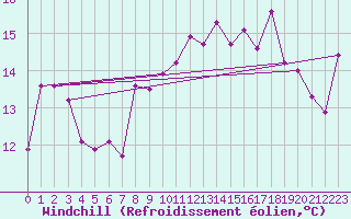Courbe du refroidissement olien pour Saint-Vaast-la-Hougue (50)
