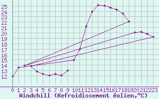 Courbe du refroidissement olien pour Lhospitalet (46)