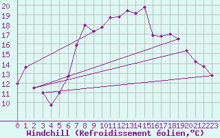 Courbe du refroidissement olien pour Flhli