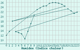 Courbe de l'humidex pour Port-en-Bessin (14)