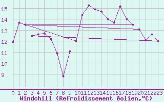 Courbe du refroidissement olien pour Cazaux (33)