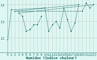 Courbe de l'humidex pour Capo Caccia