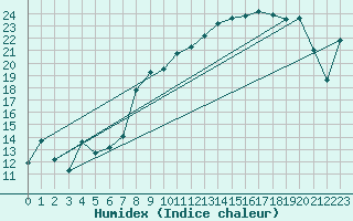 Courbe de l'humidex pour Chastreix (63)