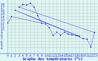 Courbe de tempratures pour Longerenong